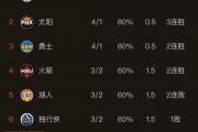 B体育-湖人大胜马刺，门罗+，詹皇全场贡献分