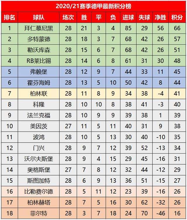 多特客场连胜，继续领跑德甲积分榜
