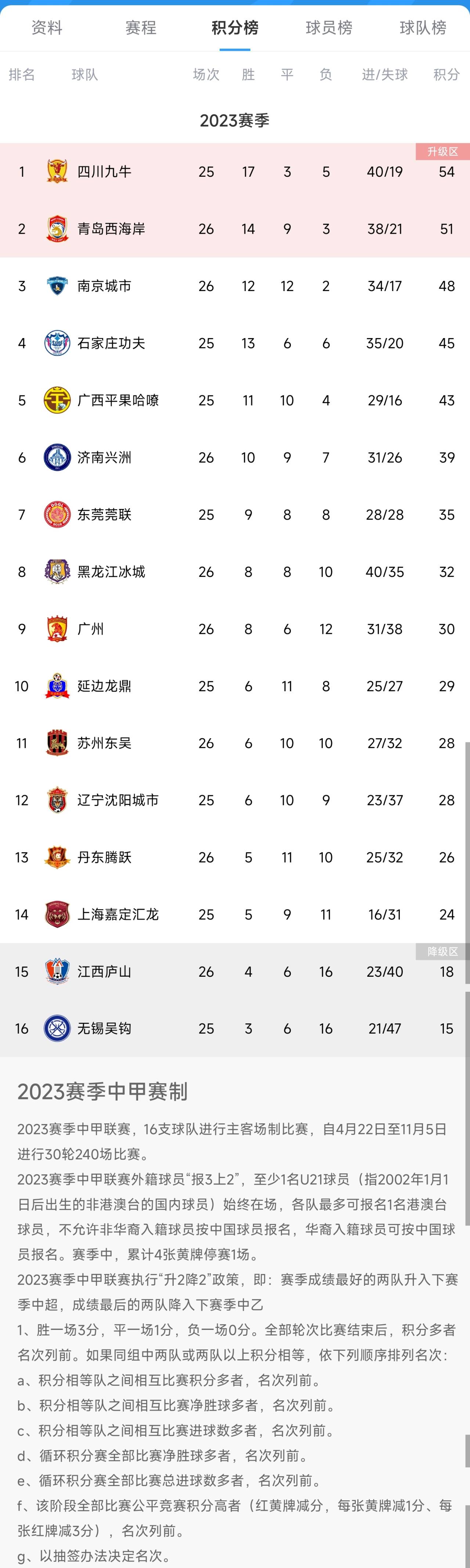 南特主场负于对手，积分榜不升反降